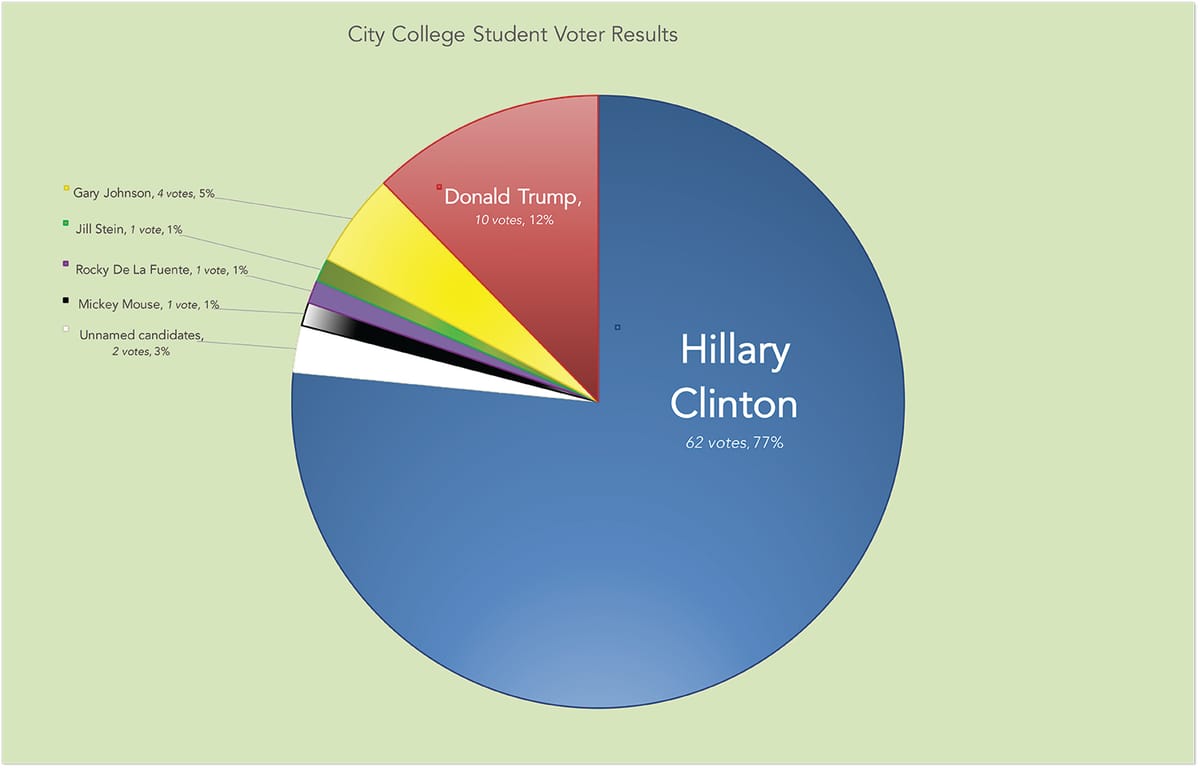 Clinton wins City College vote