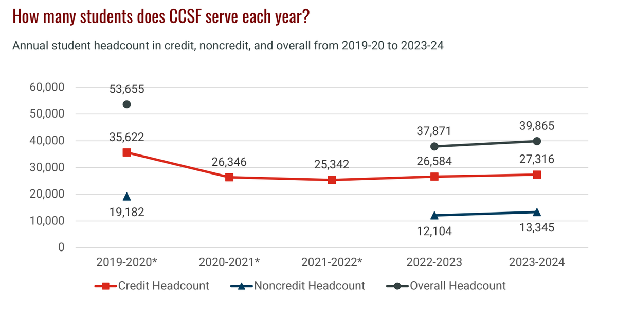 After a Tumultuous Few Years for City College, Increase in Enrollment Instills Newfound Hope in Board Members