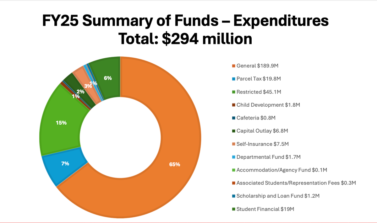 City College Faces Short-Term Surplus, Long-Term Budget Crisis