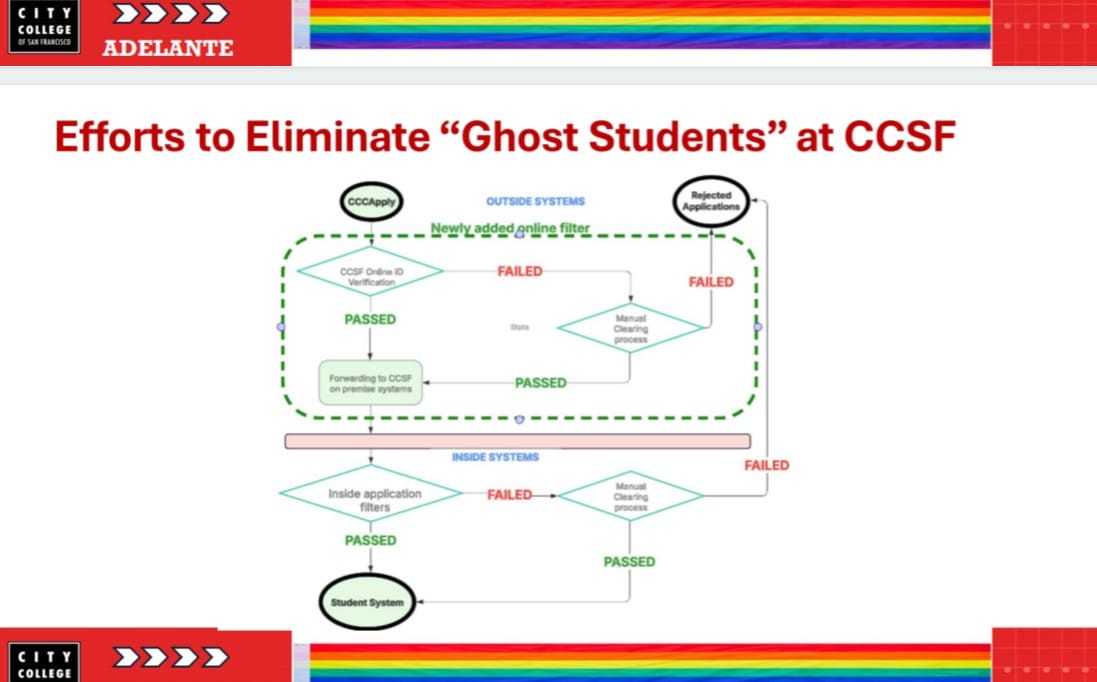 CCSF and State Officials Block Over 25,000 Fraudulent Enrollments in Financial Aid Crackdown