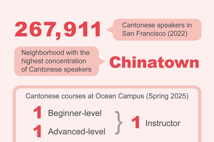 Letter to the Editor: The Case for a Cantonese Instructor at Chinatown Campus
